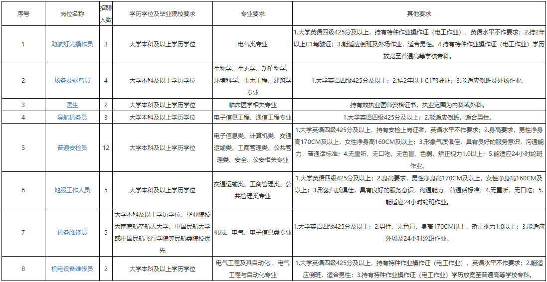 2023年温州机场集团春季招聘36人公告