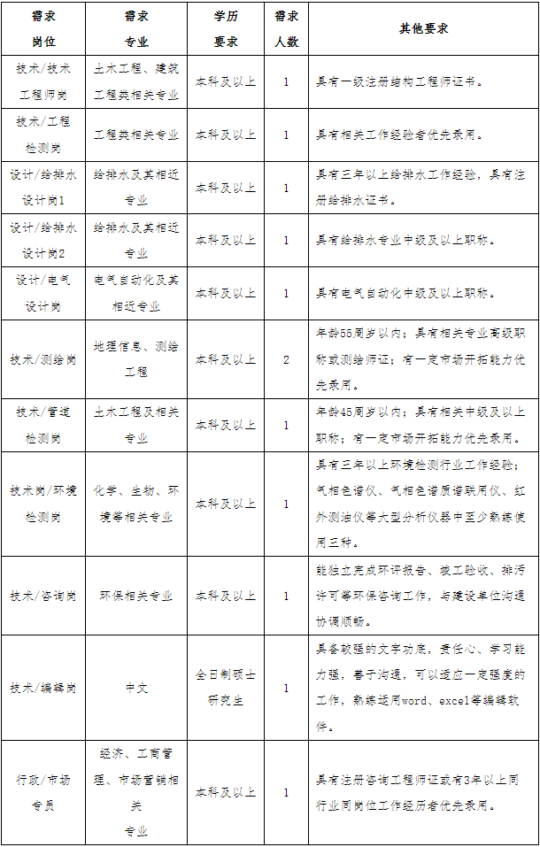 2023年江西省建材科研设计院有限公司招聘12人公告