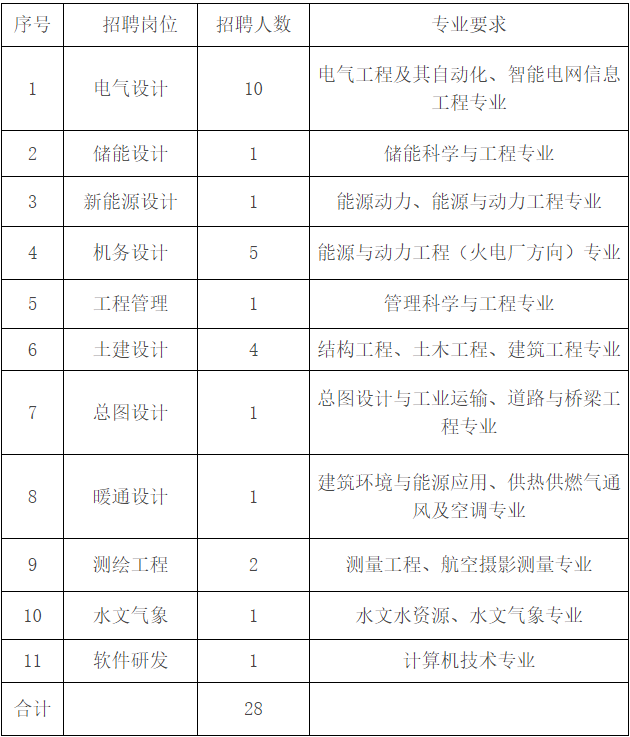 2023年内蒙古电力勘测设计院有限责任公司高校毕业生招聘28人公告