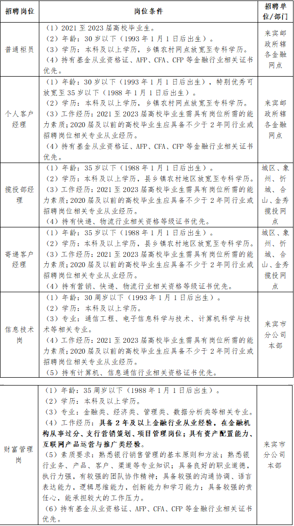 2023年中国邮政来宾市分公司招聘简章(第1期)