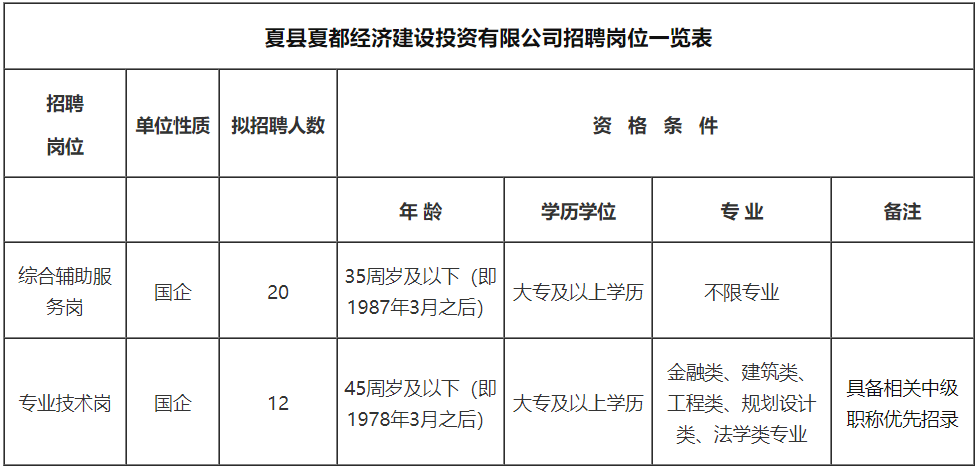 2023年山西夏县夏都经济建设投资有限公司招聘工作人员32人公告