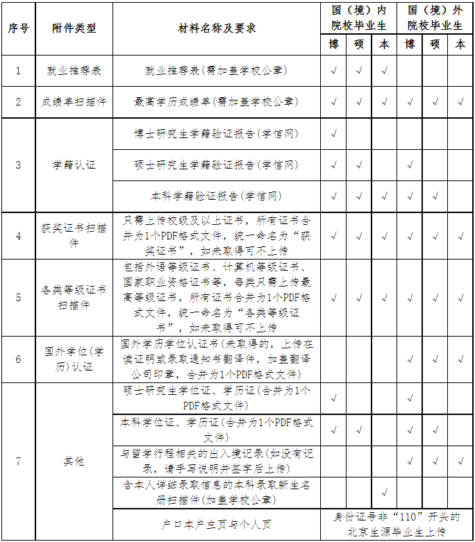 2023年国网北京市电力公司高校毕业生招聘110人公告(第二批) 