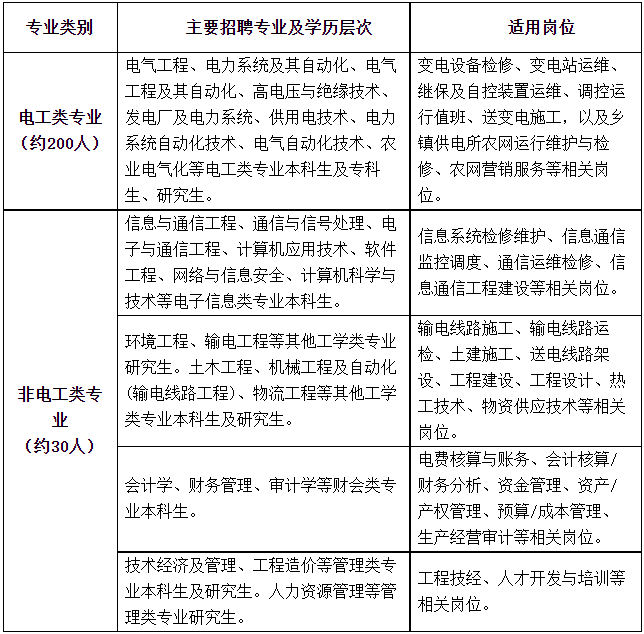 2023年国网河北省电力公司高校毕业生招聘约230人公告(第二批) 