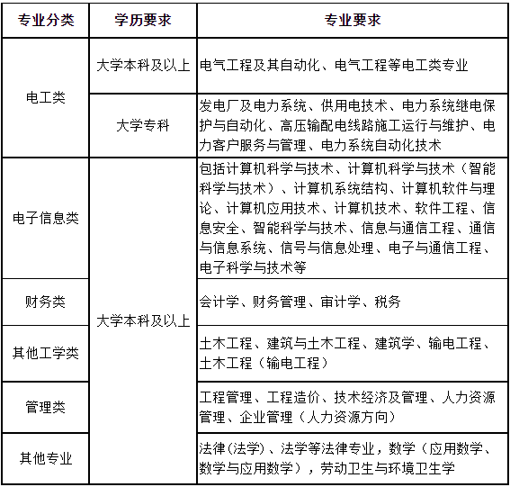 2023年国网山东省电力公司高校毕业生招聘约300人公告(第二批) 