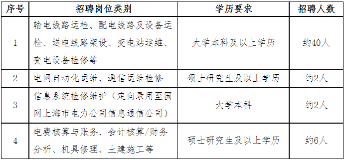 2023年国网上海市电力公司高校毕业生招聘约50人公告（第二批)
