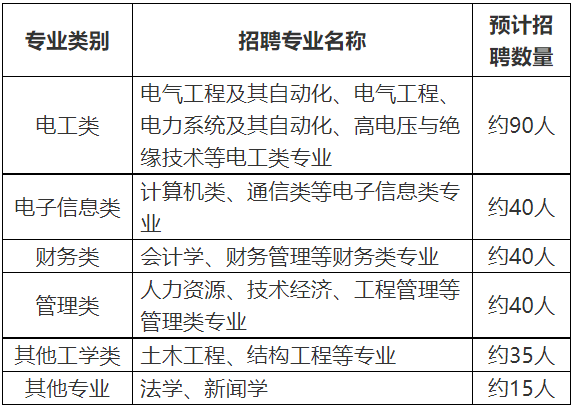 2023年国网浙江省电力有限公司高校毕业生招聘260人公告（第二批)