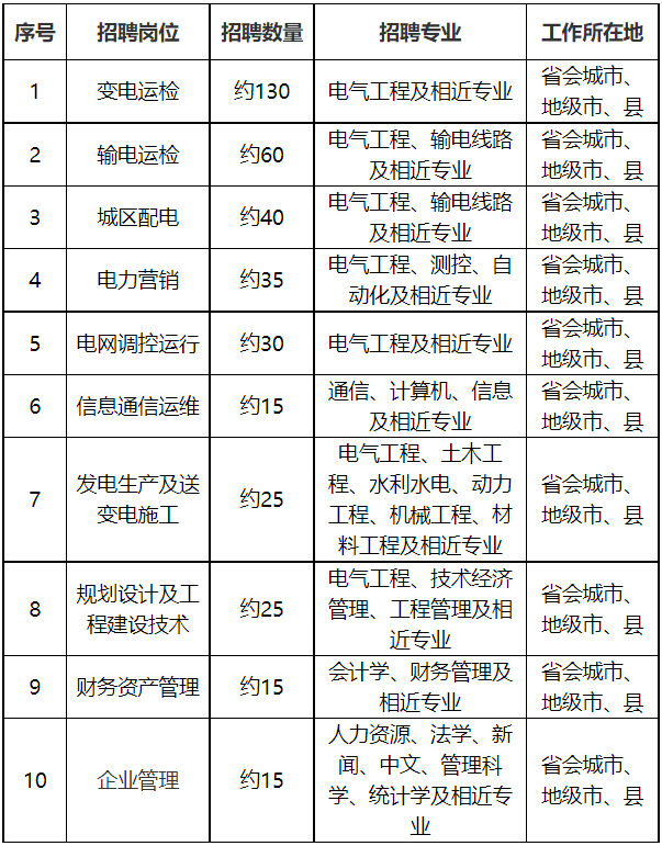 2023年国网湖南省电力有限公司招聘高校毕业生约390人公告（第二批)