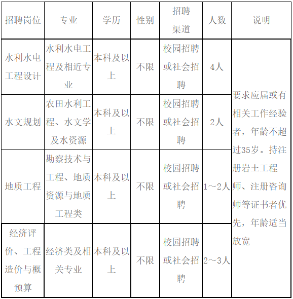 2023年云南秀川水利水电勘察设计有限公司招聘公告