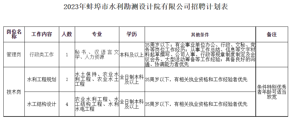 2023年蚌埠市水利勘测设计院有限公司人员招聘7人公告