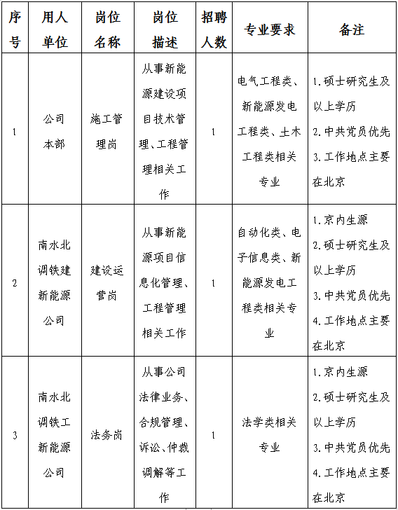 2023年中国南水北调集团新能源投资有限公司春季校园招聘公告