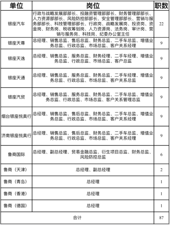 2023山东银座汽车有限公司公开选拔管理人员87人公告