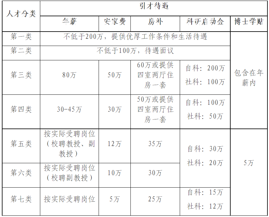 江西农业大学引进高层次人才待遇一览表