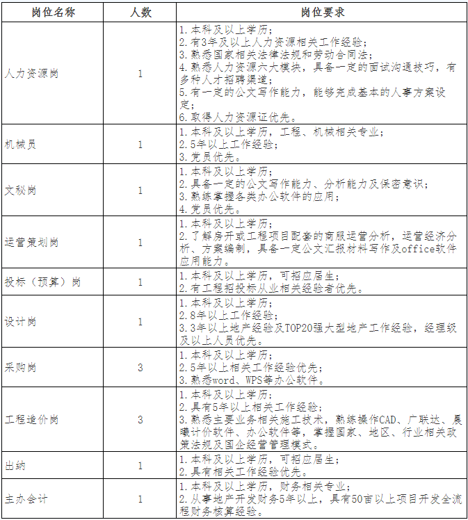 2023福建榕圣市政工程股份有限公司社会招聘14人公告