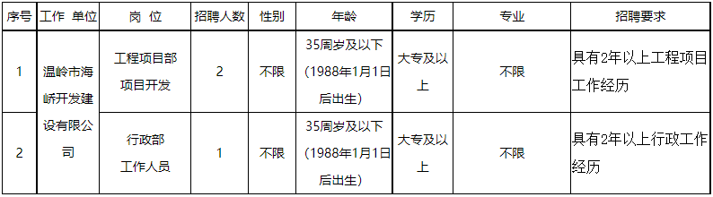 2023温岭市市场集团有限公司所属企业公开招聘工作人员3人公告