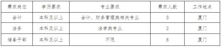 夏商集团招聘：2023年厦门夏商集团校园招13人公告