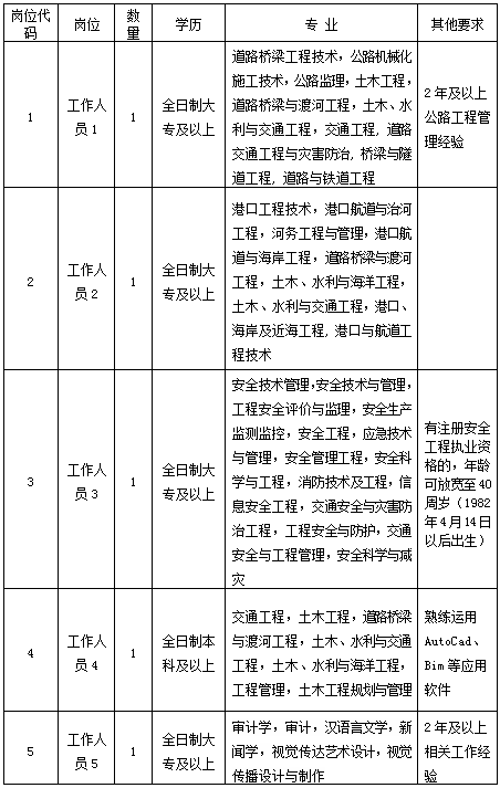 2023海盐县交通投资集团有限公司第一轮招聘工作人员5人公告 