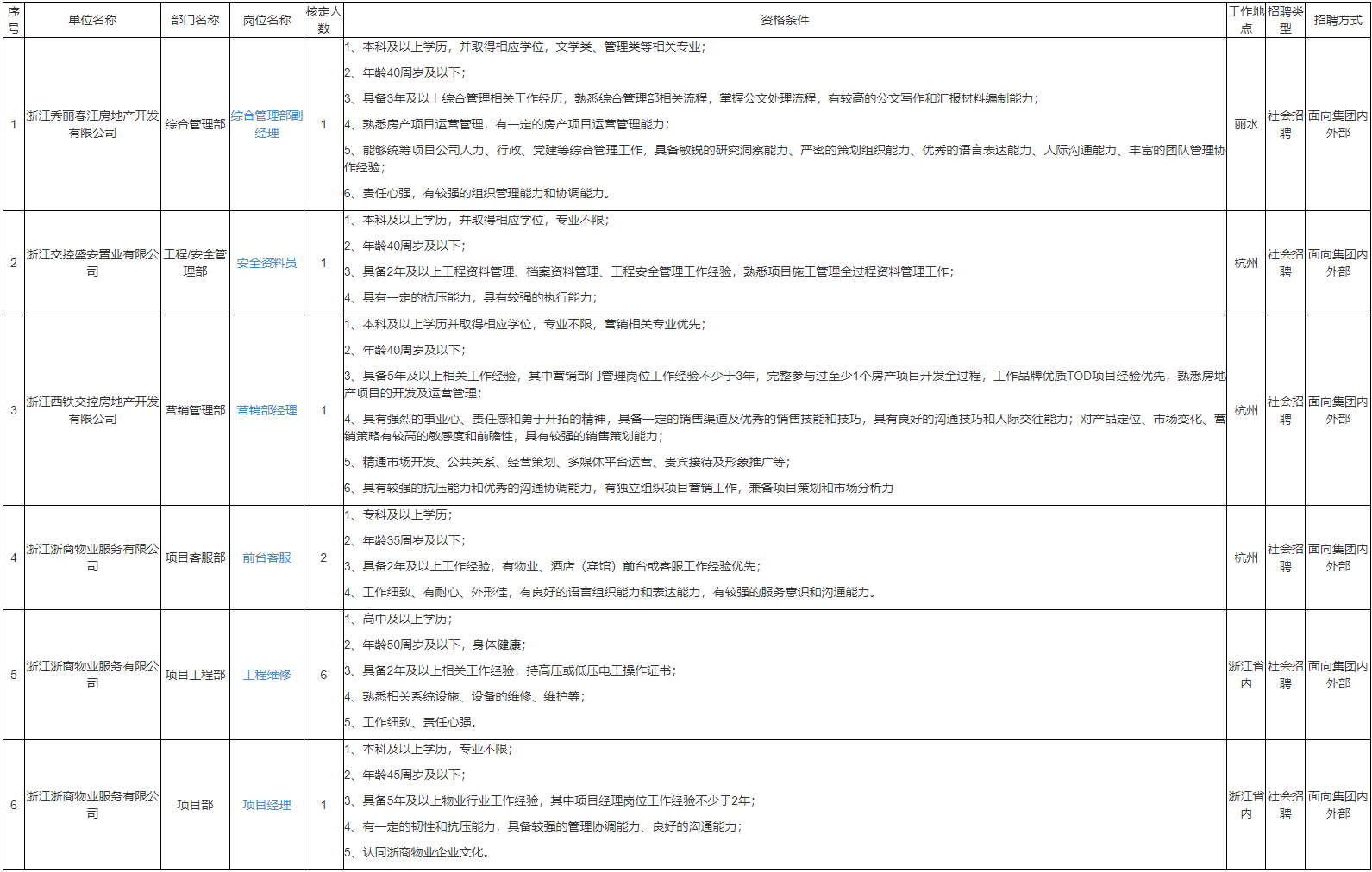 2023浙江省交投控股集团有限公司招聘12人公告