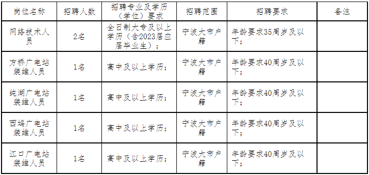 2023宁波市奉化广电网络有限公司招聘编外工作人员6人公告