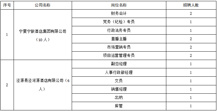 宁旅招聘-2023宁夏宁旅酒店集团有限公司工作人员招聘16人公告