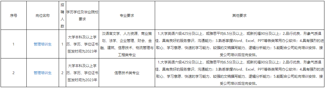2023年温州机场集团春季招聘3人公告（管理培训生）