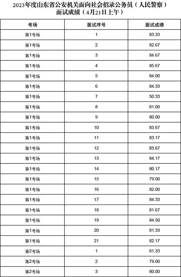 山东省公务员面试成绩