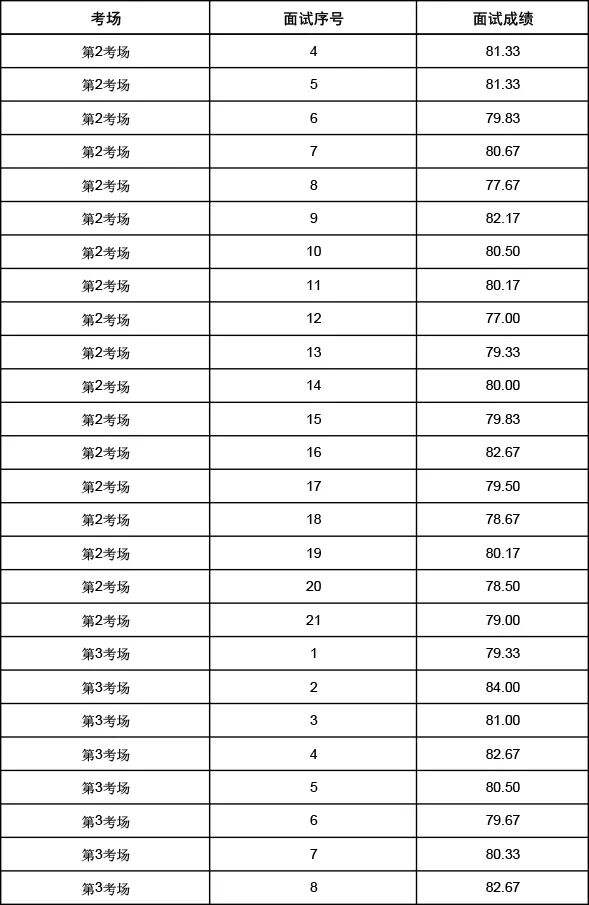 山东省公务员面试成绩