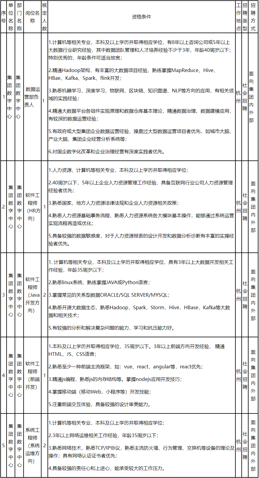 2023浙江省交通投资集团有限公司数字中心（数研院）招聘7人公告