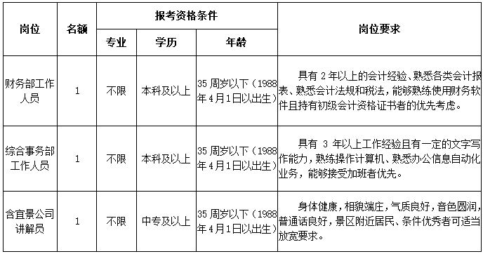 2023安徽含山县文化旅游建设投资有限公司及其子公司招聘人员3人公告