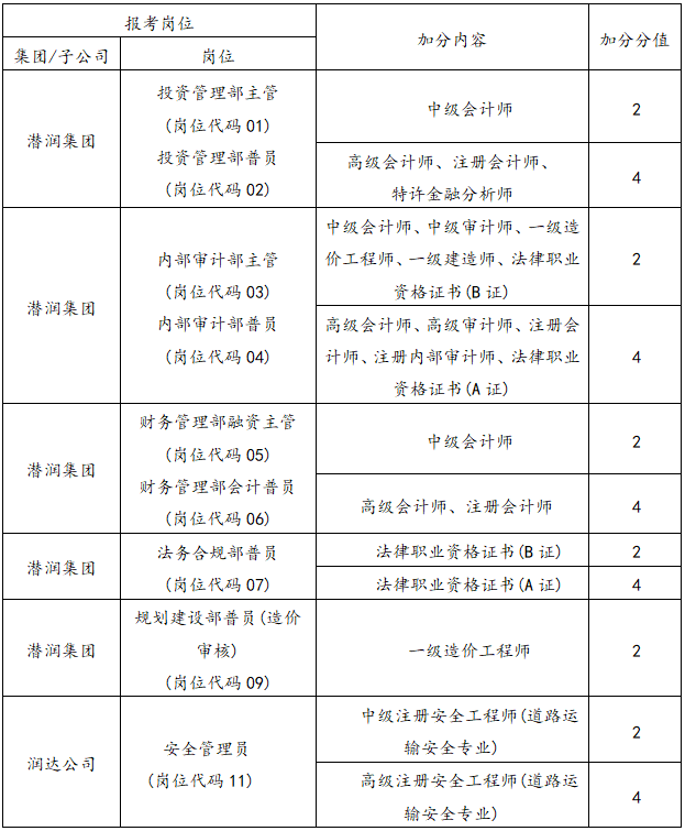 2023年安徽潜山市潜润投资控股集团有限公司招聘工作人员13人公告