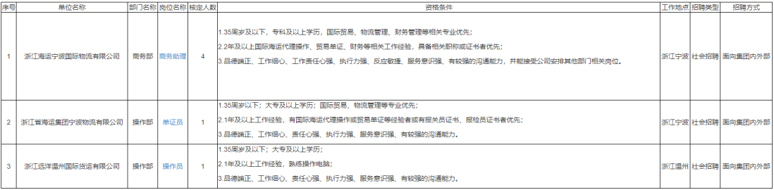 2023浙江省海运集团有限公司招聘6人公告