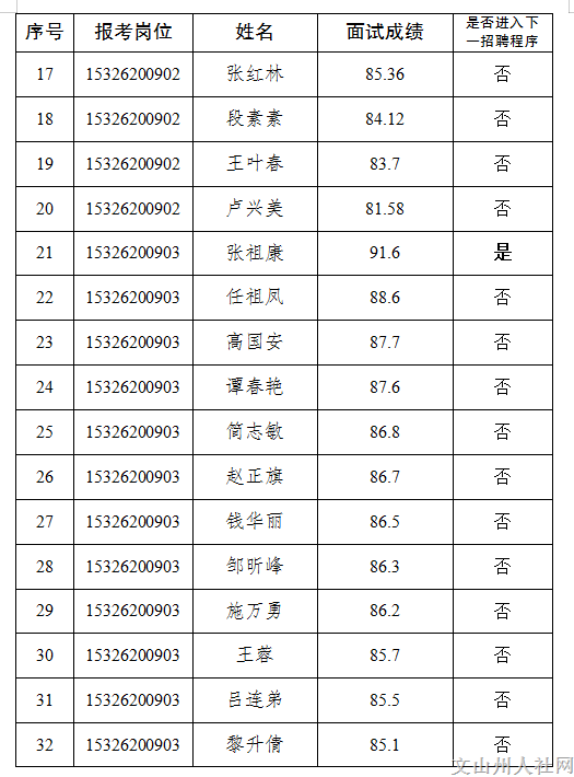 文山州事业单位面试成绩