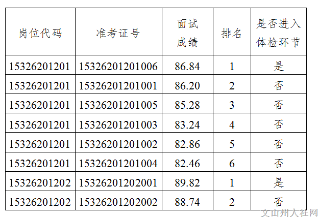 文山州事业单位面试成绩