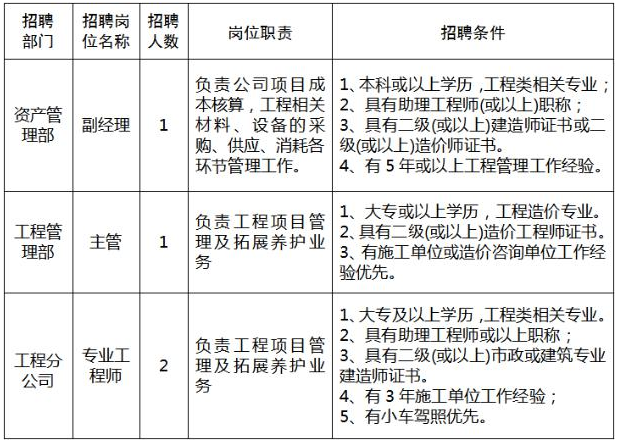 2023广东中山市路桥建设有限公司工程技术人员岗位招聘4人公告