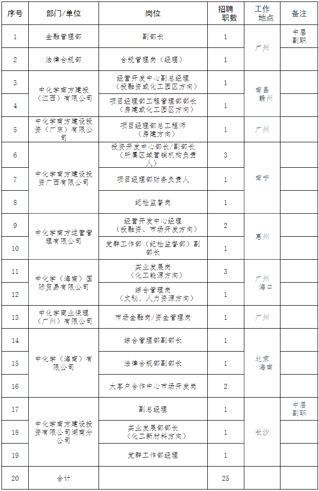 中国化学招聘|2023年中化学南方建设投资有限公司招聘公告