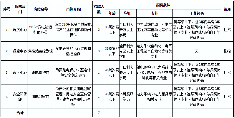 2023年四川能投兴文电力有限公司上半年招聘7人公告