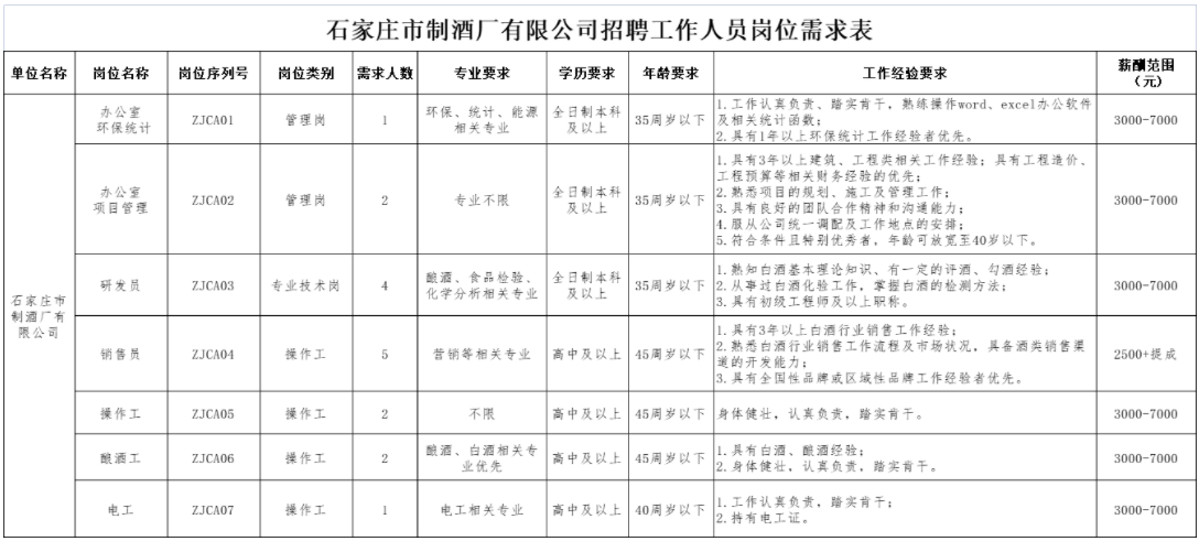 2023石家庄市制酒厂有限公司招聘工作人员17人公告