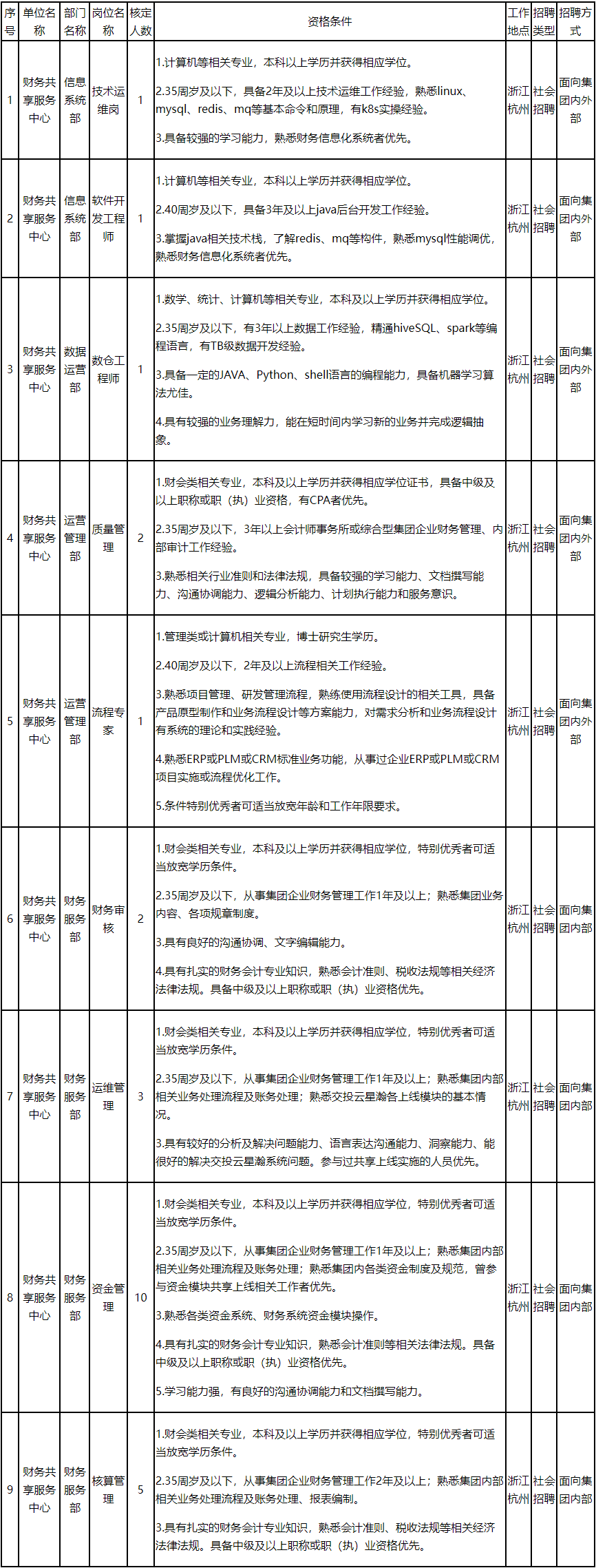 2023浙江省交通投资集团财务共享服务中心招聘26人公告