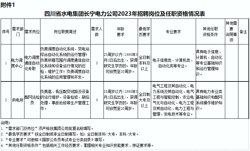 2023年四川能投长宁电力有限公司员工招聘7人公告