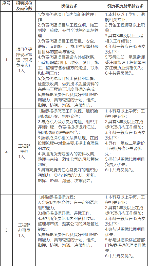 2023年福建省海航建设管理有限公司社会招聘3人公告