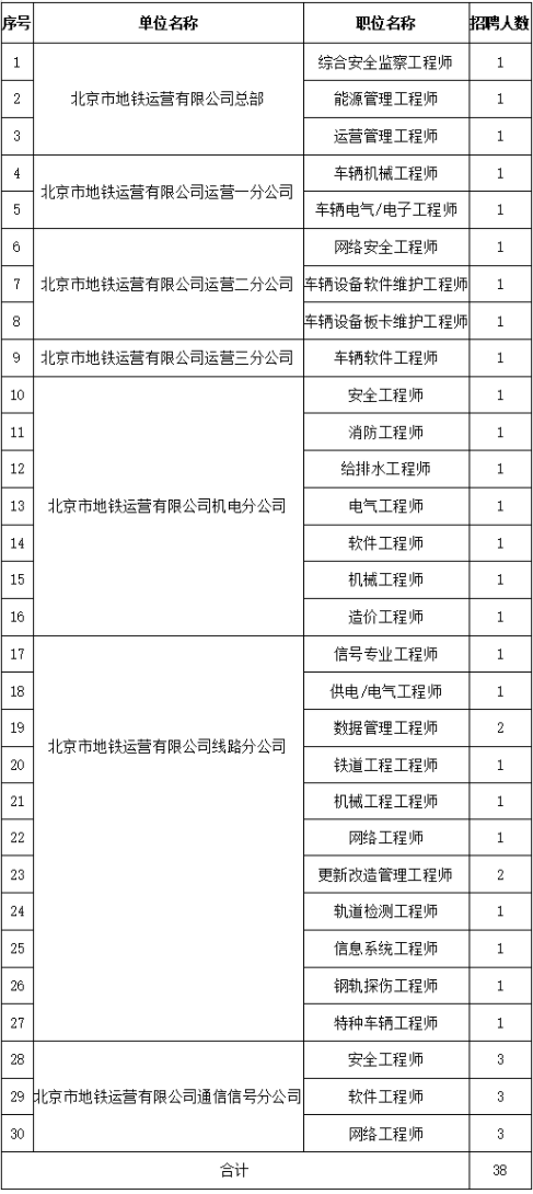 2023北京市地铁运营有限公司专业技术人才招聘38人简章