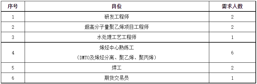 陕煤集团招聘|2023蒲城清洁能源化工有限责任公司社会招聘14人简章