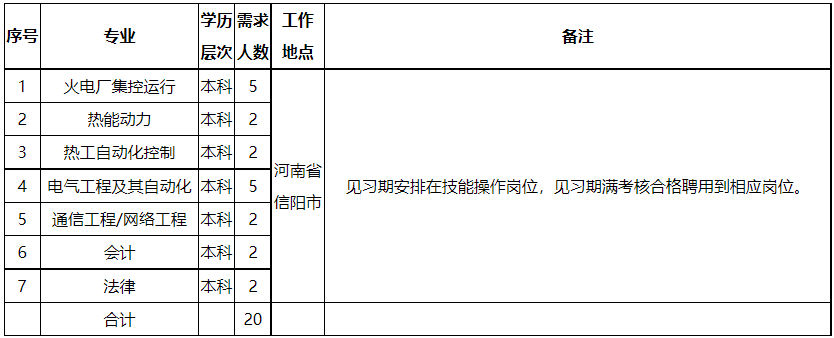 2023年陕煤电力信阳有限公司度高校毕业生招聘20人简章