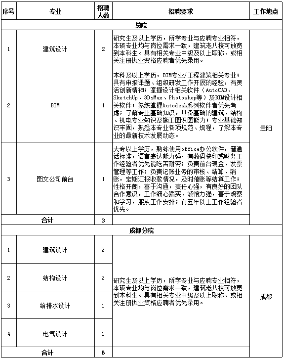 2023年贵州省建筑设计研究院有限责任公司春季招聘公告（三）