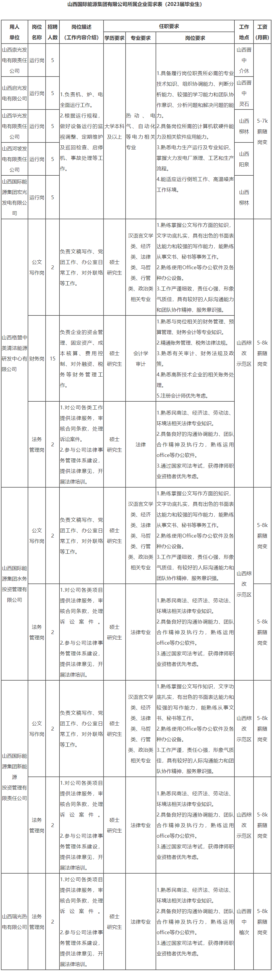 2023山西国际能源集团有限公司所属企业“春风展翅、国聘助力”专场招聘公告