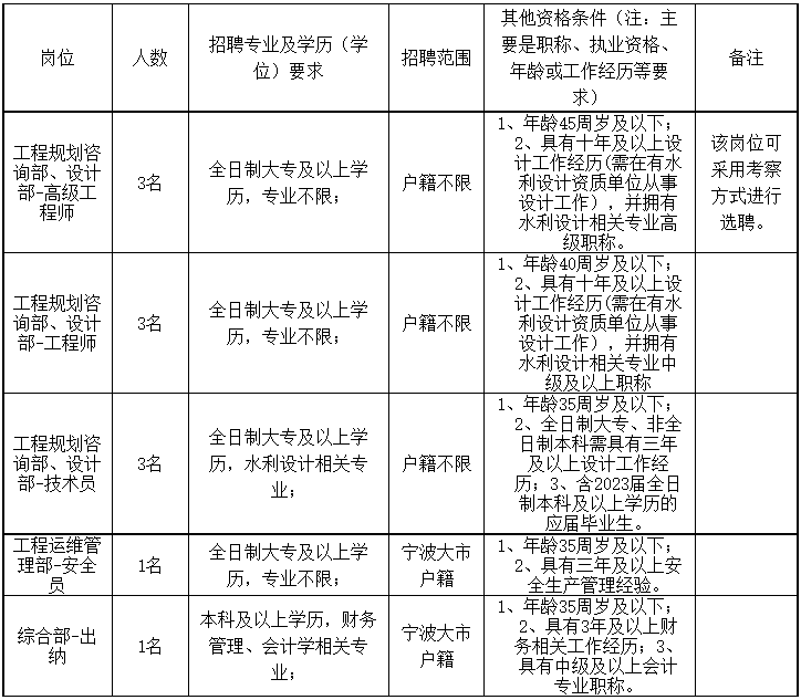 2023宁波市奉源水利勘测规划设计有限公司招聘工作人员11人公告