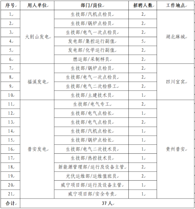 2023国家电投中国电力所属单位招聘37人公告