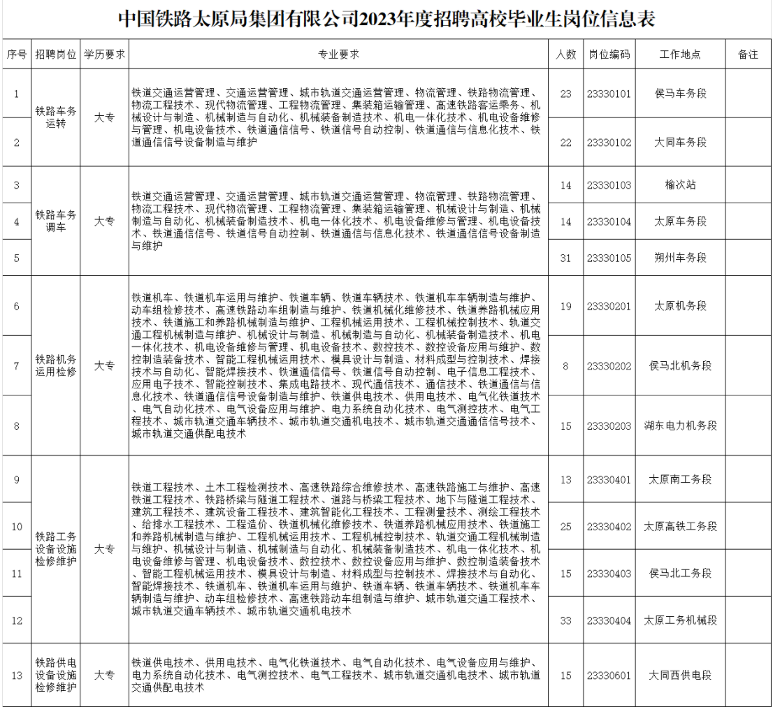 2023年中国铁路太原局集团有限公司招聘高校毕业生247人公告(三) 