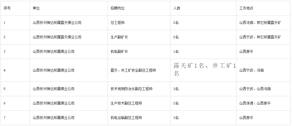 2023山西忻州神达能源集团有限公司面向社会招聘所属煤业公司高级管理人员15人简章