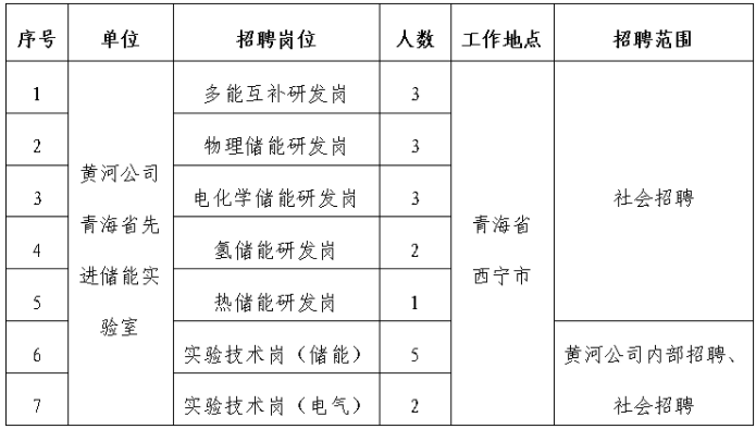 国家电投招聘|2023黄河公司青海省先进储能实验室人员招聘19人公告