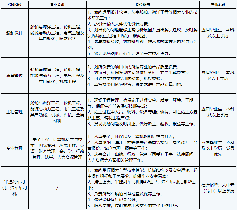 中国船舶集团招聘公告-2023青岛北海造船招聘简章